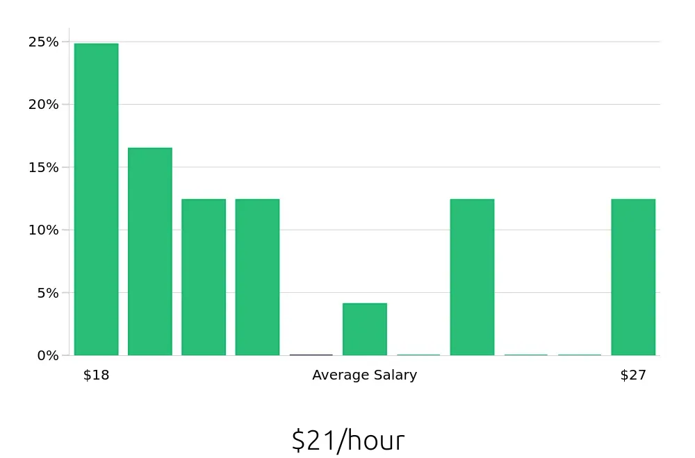 Graph depicting the hourly salary distribution for Dental Assistant jobs in Nanuet, NY, showing an average salary of $21 with varying distribution percentages across salary ranges.