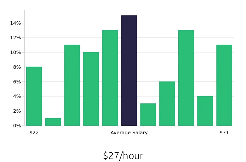 Graph depicting the hourly salary distribution for Dental Assistant jobs in Napa, CA, showing an average salary of $27 with varying distribution percentages across salary ranges.