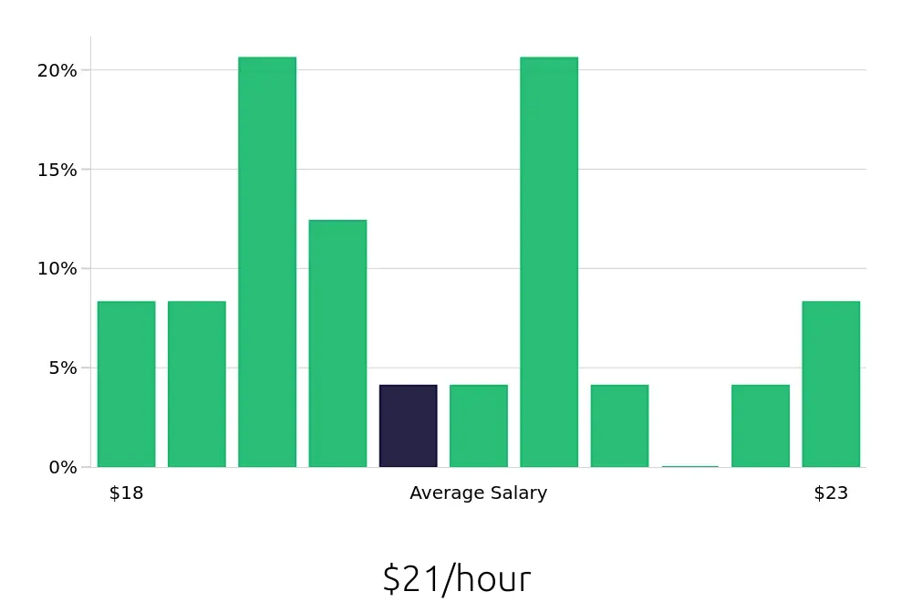 Graph depicting the hourly salary distribution for Dental Assistant jobs in New Berlin, WI, showing an average salary of $21 with varying distribution percentages across salary ranges.