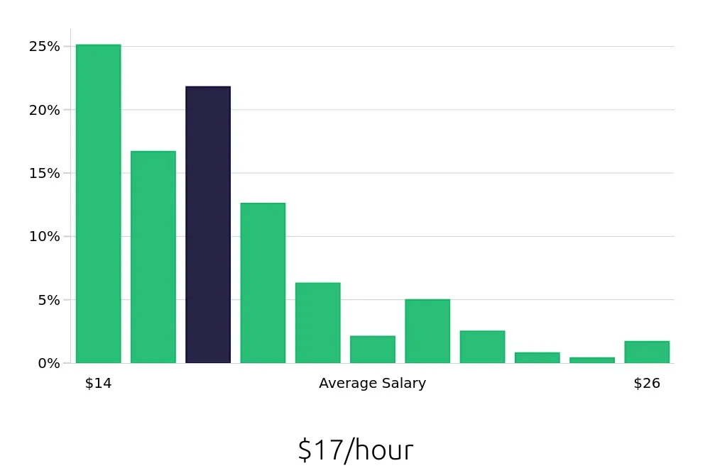 Graph depicting the hourly salary distribution for Dental Assistant jobs in New Orleans, LA, showing an average salary of $17 with varying distribution percentages across salary ranges.