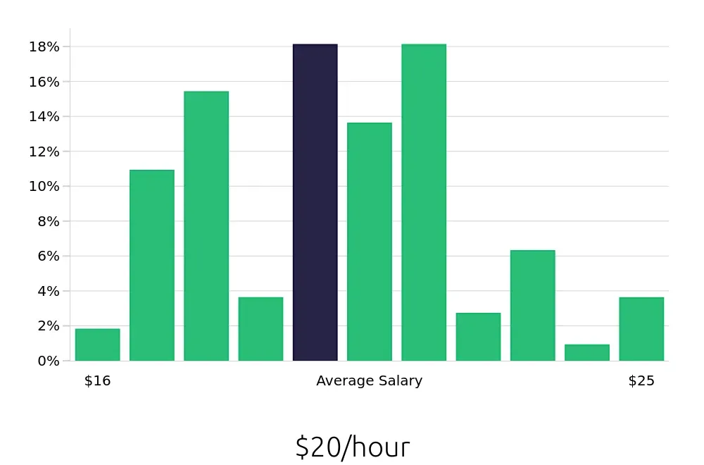 Graph depicting the hourly salary distribution for Dental Assistant jobs in O'Fallon, MO, showing an average salary of $20 with varying distribution percentages across salary ranges.