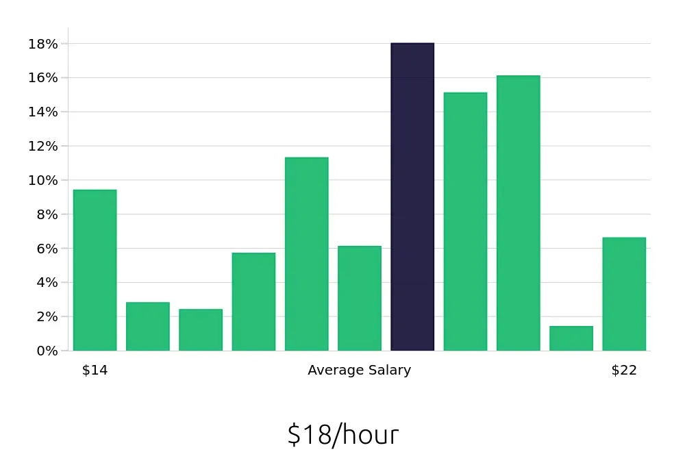 Graph depicting the hourly salary distribution for Dental Assistant jobs in Odessa, TX, showing an average salary of $18 with varying distribution percentages across salary ranges.