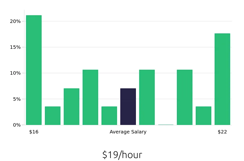 Graph depicting the hourly salary distribution for Dental Assistant jobs in Ottumwa, IA, showing an average salary of $19 with varying distribution percentages across salary ranges.