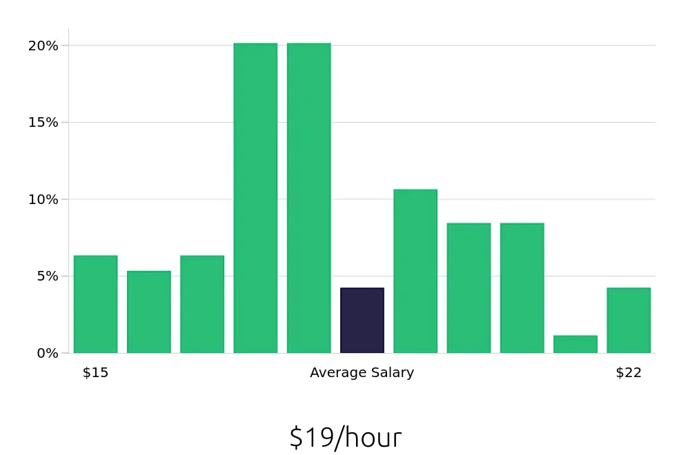Graph depicting the hourly salary distribution for Dental Assistant jobs in Oviedo, FL, showing an average salary of $19 with varying distribution percentages across salary ranges.