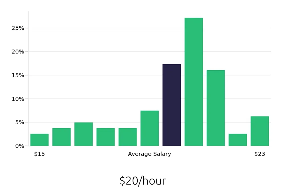 Graph depicting the hourly salary distribution for Dental Assistant jobs in Palm Bay, FL, showing an average salary of $20 with varying distribution percentages across salary ranges.