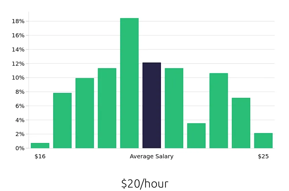 Graph depicting the hourly salary distribution for Dental Assistant jobs in Palm Harbor, FL, showing an average salary of $20 with varying distribution percentages across salary ranges.