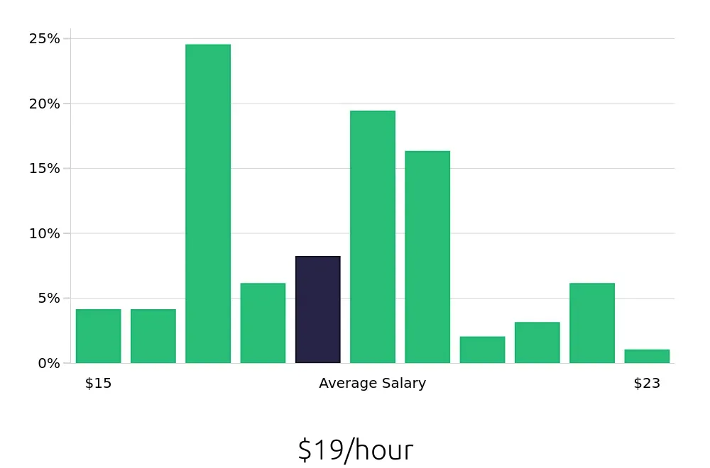 Graph depicting the hourly salary distribution for Dental Assistant jobs in Panama City, FL, showing an average salary of $19 with varying distribution percentages across salary ranges.