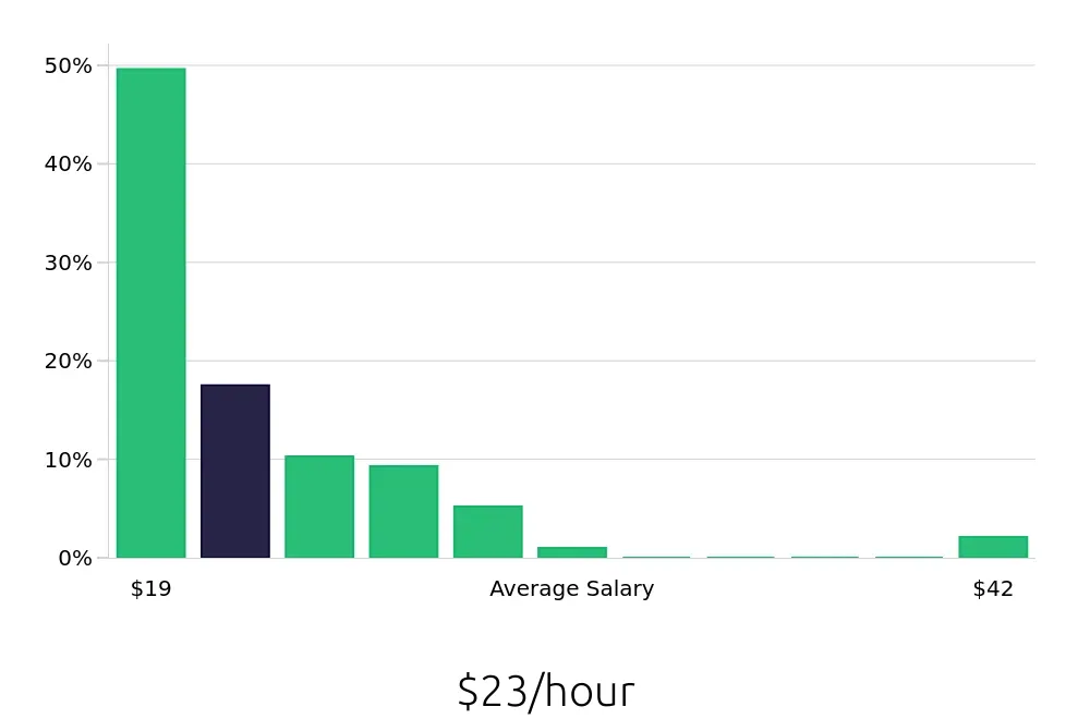 Graph depicting the hourly salary distribution for Dental Assistant jobs in Paso Robles, CA, showing an average salary of $23 with varying distribution percentages across salary ranges.