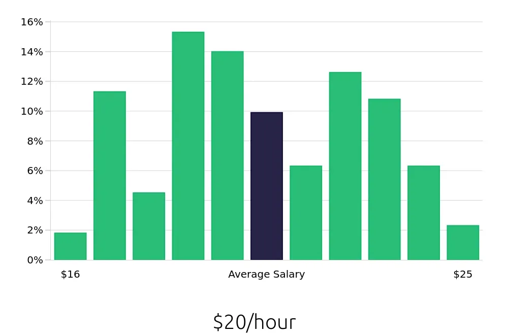 Graph depicting the hourly salary distribution for Dental Assistant jobs in Plantation, FL, showing an average salary of $20 with varying distribution percentages across salary ranges.