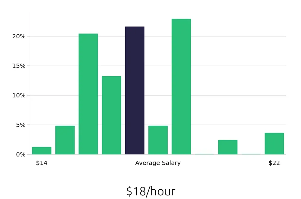 Graph depicting the hourly salary distribution for Dental Assistant jobs in Provo, UT, showing an average salary of $18 with varying distribution percentages across salary ranges.