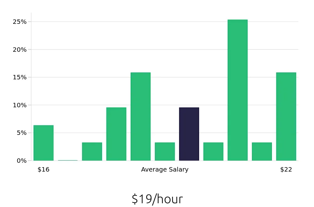 Graph depicting the hourly salary distribution for Dental Assistant jobs in Queensbury, NY, showing an average salary of $19 with varying distribution percentages across salary ranges.