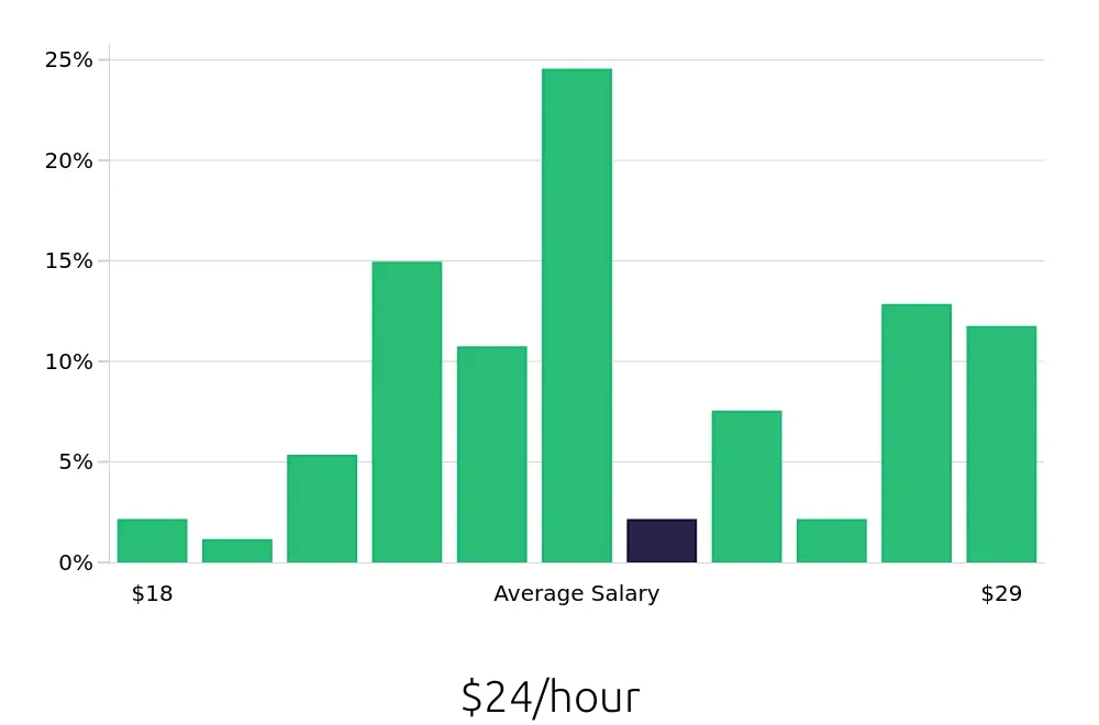 Graph depicting the hourly salary distribution for Dental Assistant jobs in Rancho Cordova, CA, showing an average salary of $24 with varying distribution percentages across salary ranges.