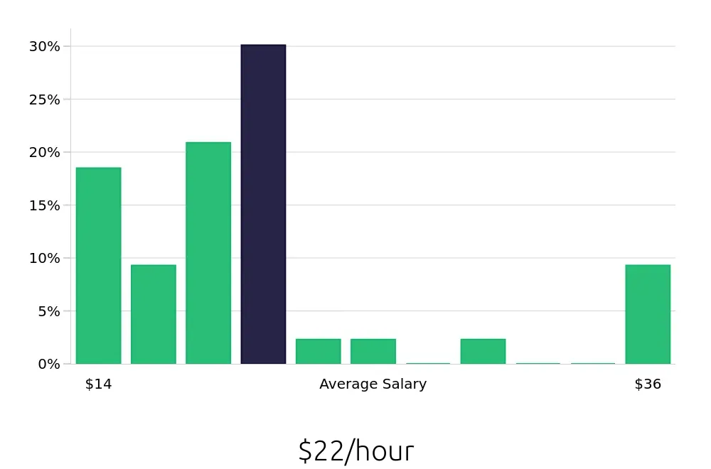 Graph depicting the hourly salary distribution for Dental Assistant jobs in Reynoldsburg, OH, showing an average salary of $22 with varying distribution percentages across salary ranges.