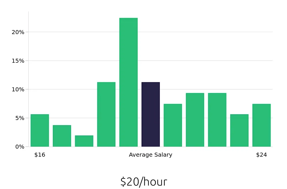 Graph depicting the hourly salary distribution for Dental Assistant jobs in Richmond Hill, GA, showing an average salary of $20 with varying distribution percentages across salary ranges.