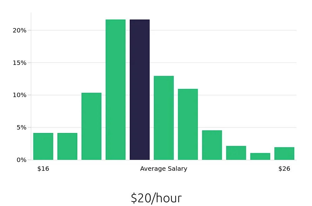 Graph depicting the hourly salary distribution for Dental Assistant jobs in Saint Petersburg, FL, showing an average salary of $20 with varying distribution percentages across salary ranges.