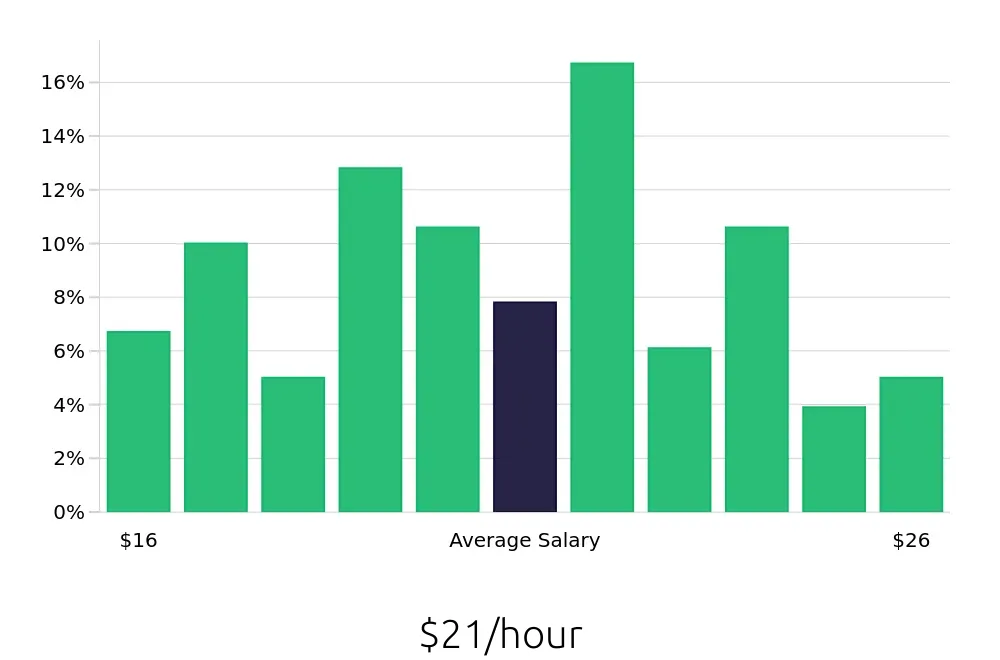 Graph depicting the hourly salary distribution for Dental Assistant jobs in San Bernardino, CA, showing an average salary of $21 with varying distribution percentages across salary ranges.