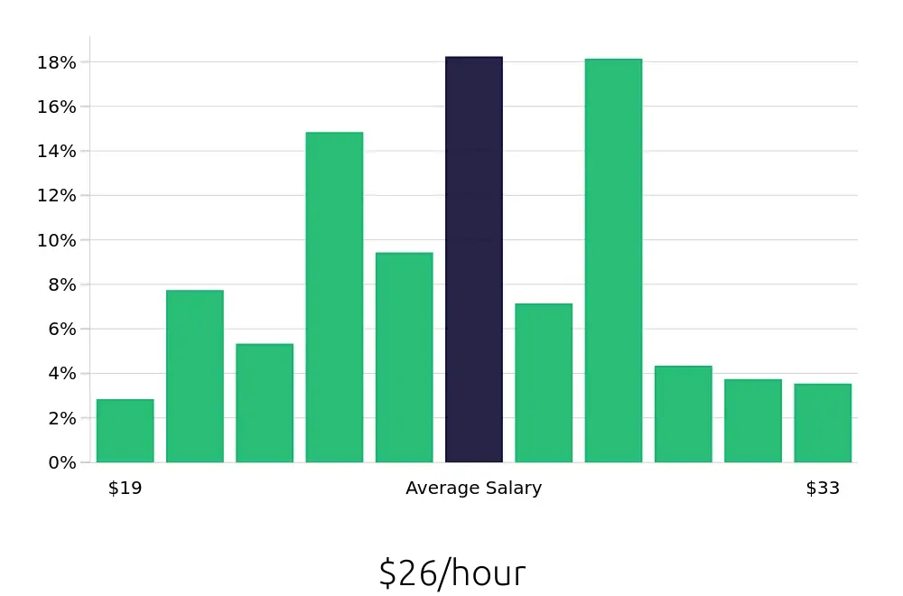 Graph depicting the hourly salary distribution for Dental Assistant jobs in San Jose, CA, showing an average salary of $26 with varying distribution percentages across salary ranges.