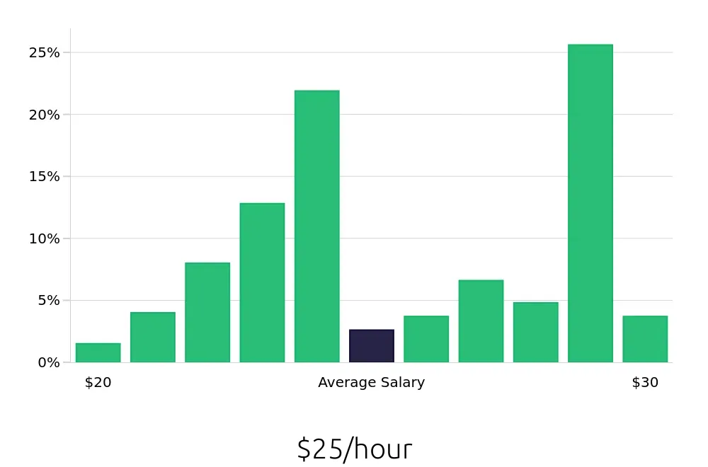 Graph depicting the hourly salary distribution for Dental Assistant jobs in Santa Barbara, CA, showing an average salary of $25 with varying distribution percentages across salary ranges.