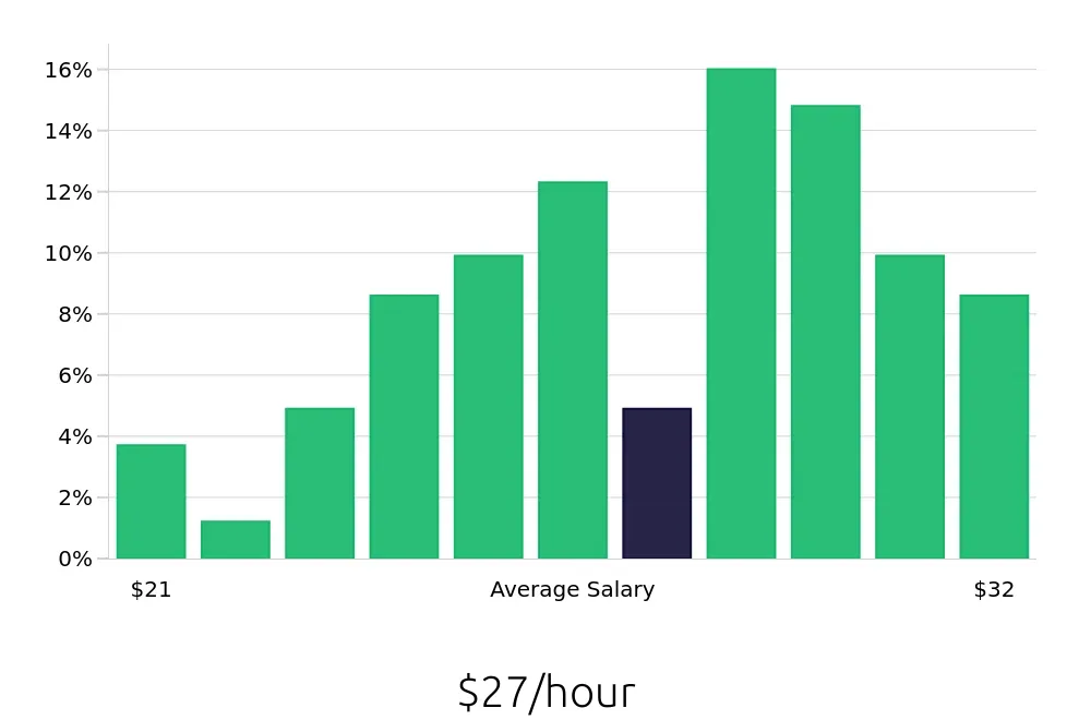 Graph depicting the hourly salary distribution for Dental Assistant jobs in Santa Clara, CA, showing an average salary of $27 with varying distribution percentages across salary ranges.