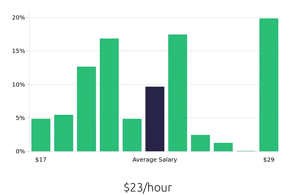 Graph depicting the hourly salary distribution for Dental Assistant jobs in Santa Clarita, CA, showing an average salary of $23 with varying distribution percentages across salary ranges.