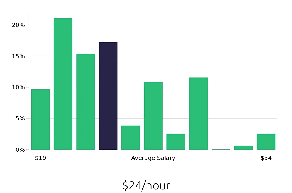 Graph depicting the hourly salary distribution for Dental Assistant jobs in Santa Monica, CA, showing an average salary of $24 with varying distribution percentages across salary ranges.
