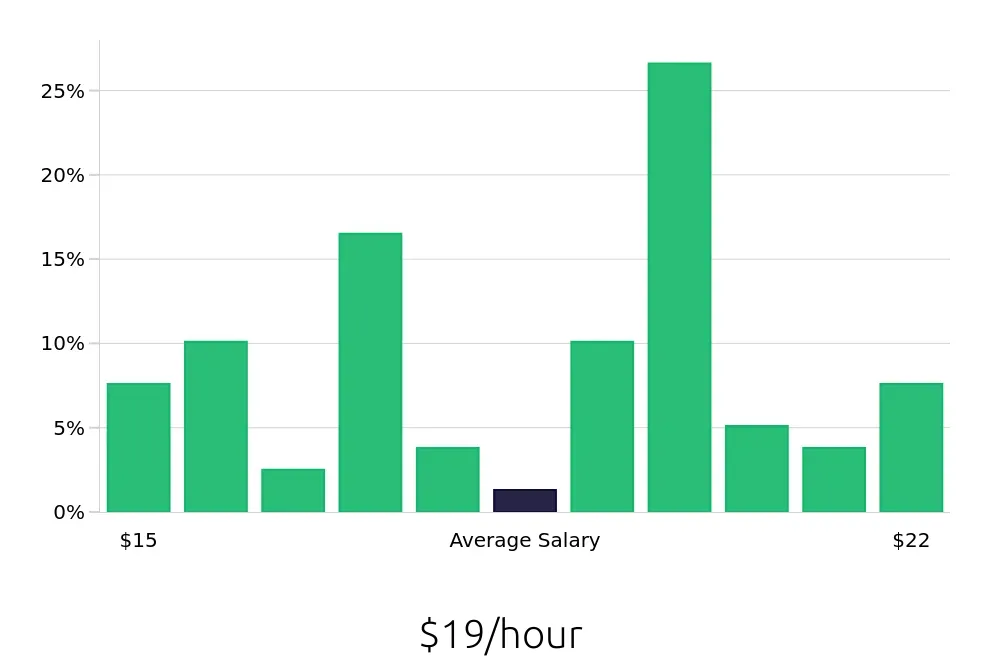 Graph depicting the hourly salary distribution for Dental Assistant jobs in Shawnee, KS, showing an average salary of $19 with varying distribution percentages across salary ranges.
