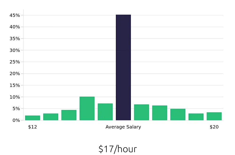 Graph depicting the hourly salary distribution for Dental Assistant jobs in Shreveport, LA, showing an average salary of $17 with varying distribution percentages across salary ranges.