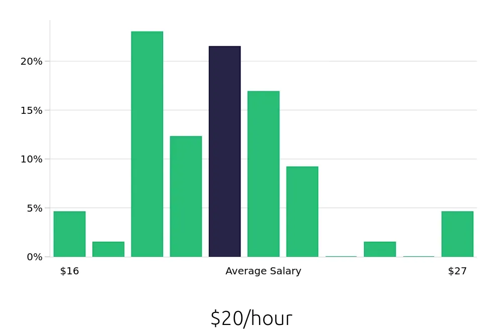 Graph depicting the hourly salary distribution for Dental Assistant jobs in Spring Hill, TN, showing an average salary of $20 with varying distribution percentages across salary ranges.