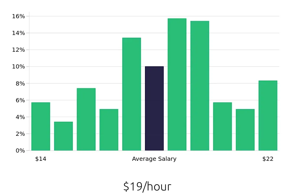 Graph depicting the hourly salary distribution for Dental Assistant jobs in Spring, TX, showing an average salary of $19 with varying distribution percentages across salary ranges.
