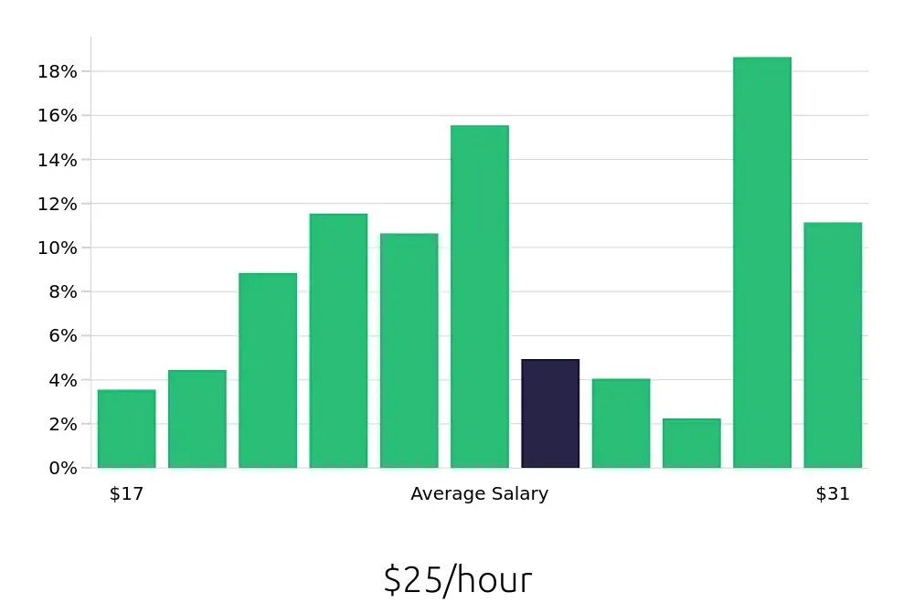 Graph depicting the hourly salary distribution for Dental Assistant jobs in Springfield, MA, showing an average salary of $25 with varying distribution percentages across salary ranges.