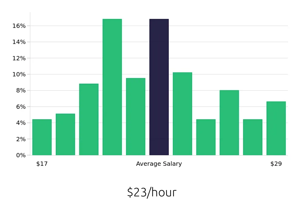 Graph depicting the hourly salary distribution for Dental Assistant jobs in Stamford, CT, showing an average salary of $23 with varying distribution percentages across salary ranges.