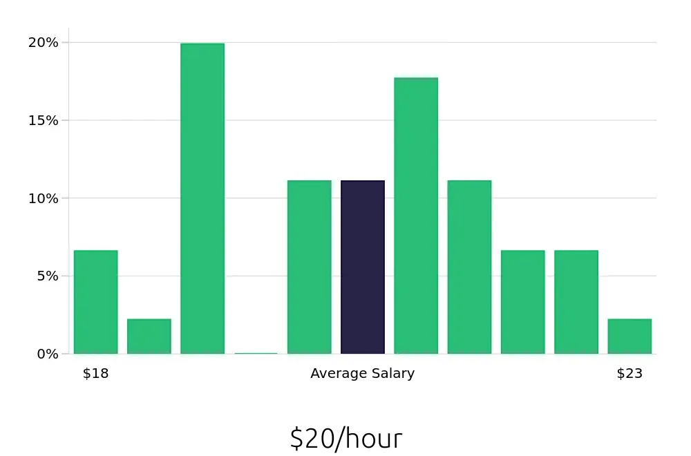 Graph depicting the hourly salary distribution for Dental Assistant jobs in Sun Prairie, WI, showing an average salary of $20 with varying distribution percentages across salary ranges.