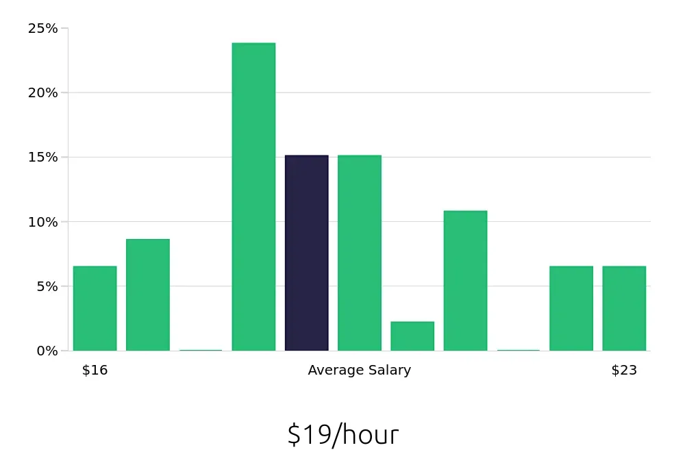 Graph depicting the hourly salary distribution for Dental Assistant jobs in Titusville, FL, showing an average salary of $19 with varying distribution percentages across salary ranges.