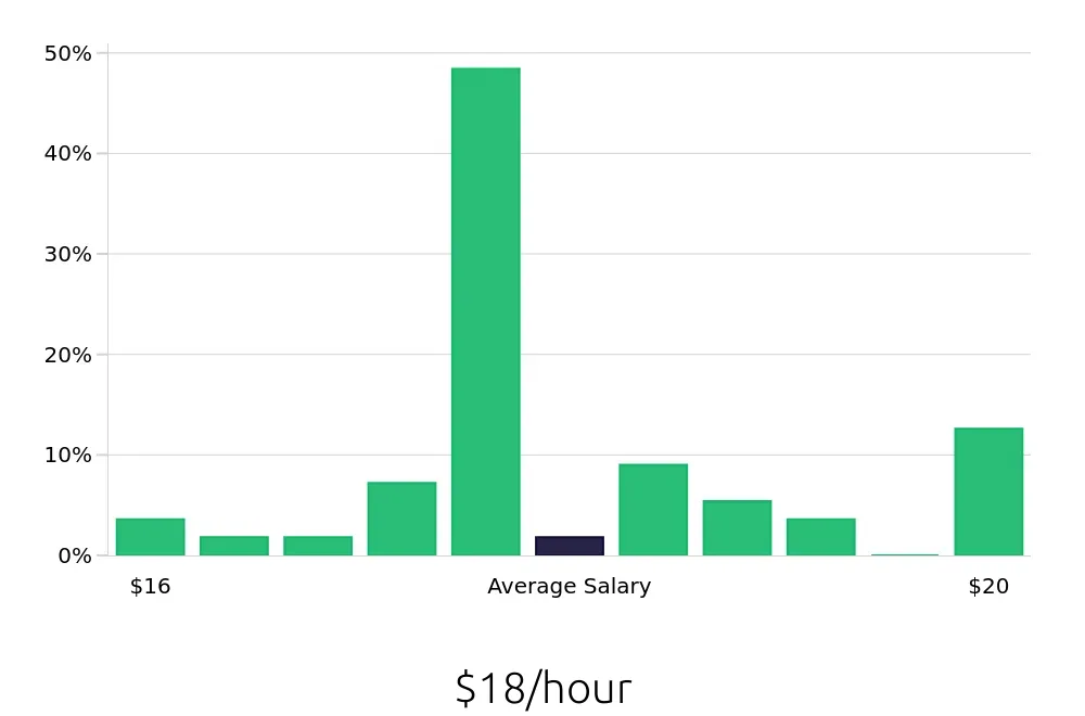 Graph depicting the hourly salary distribution for Dental Assistant jobs in Utica, NY, showing an average salary of $18 with varying distribution percentages across salary ranges.