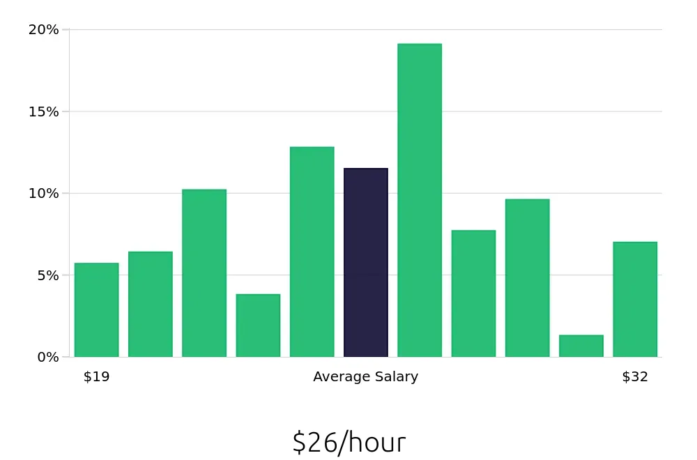 Graph depicting the hourly salary distribution for Dental Assistant jobs in Vacaville, CA, showing an average salary of $26 with varying distribution percentages across salary ranges.
