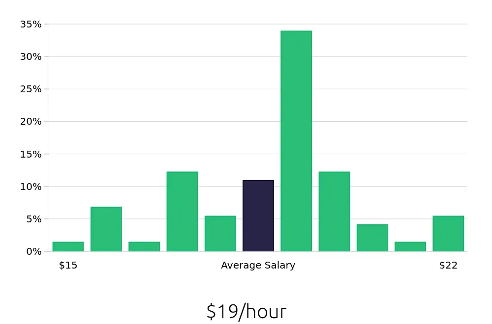 Graph depicting the hourly salary distribution for Dental Assistant jobs in Victorville, CA, showing an average salary of $19 with varying distribution percentages across salary ranges.