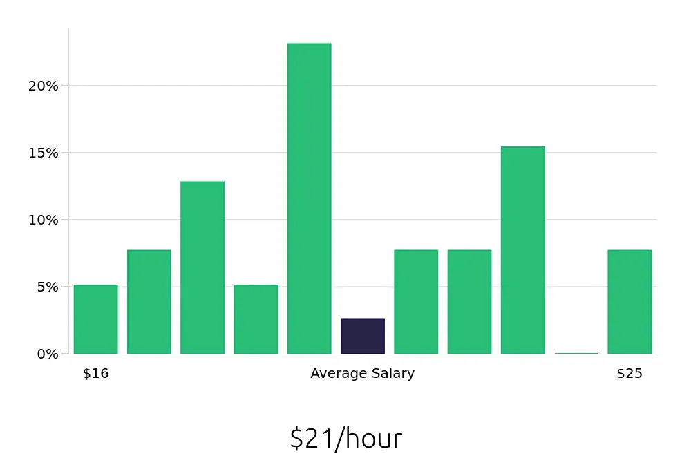 Graph depicting the hourly salary distribution for Dental Assistant jobs in Walla Walla, WA, showing an average salary of $21 with varying distribution percentages across salary ranges.