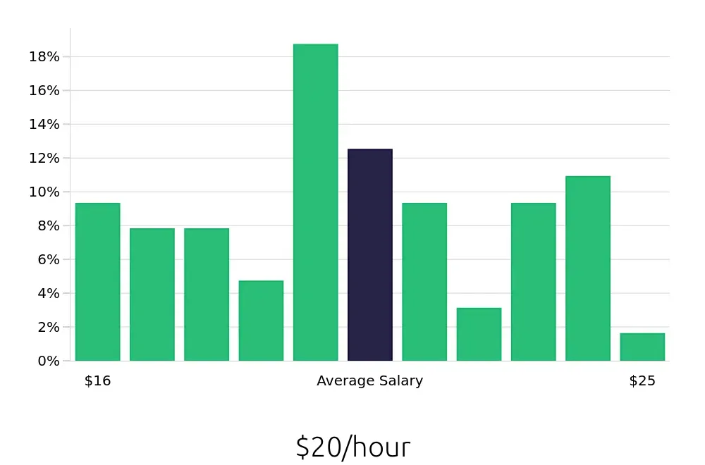 Graph depicting the hourly salary distribution for Dental Assistant jobs in West Des Moines, IA, showing an average salary of $20 with varying distribution percentages across salary ranges.