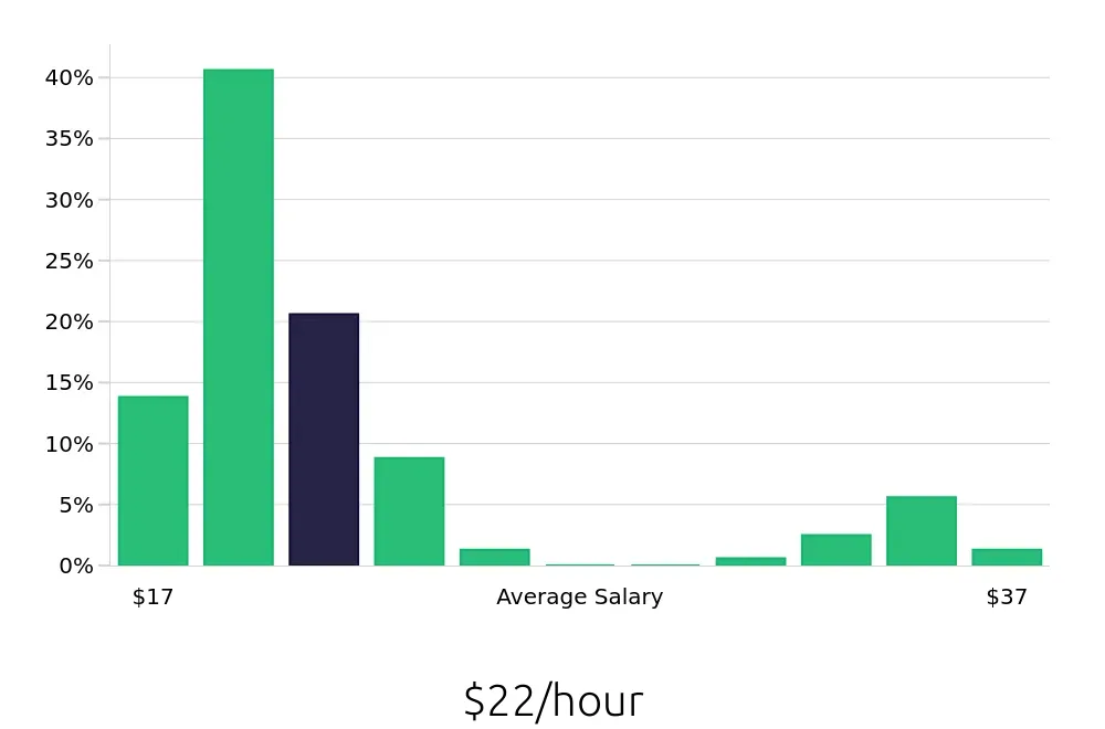 Graph depicting the hourly salary distribution for Dental Assistant jobs in Westerville, OH, showing an average salary of $22 with varying distribution percentages across salary ranges.