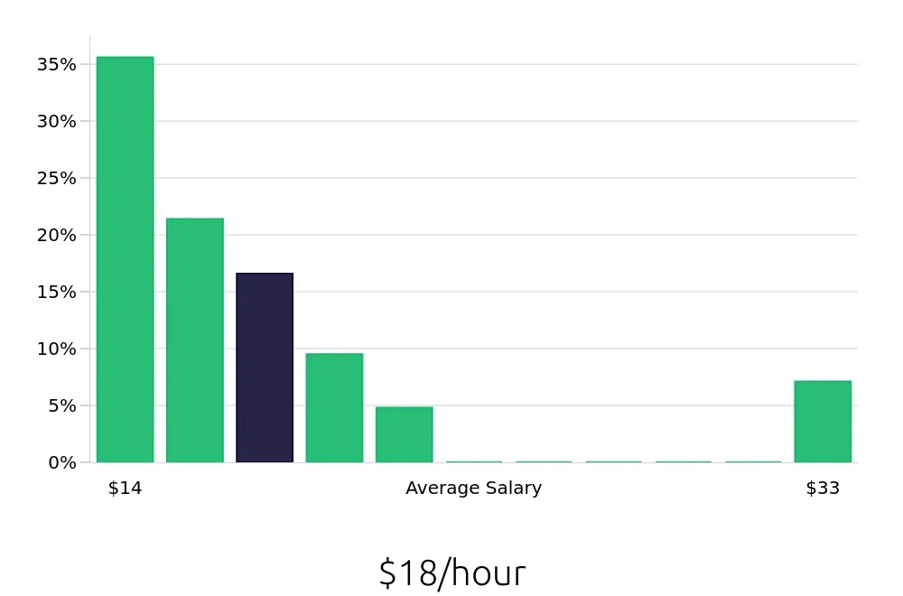 Graph depicting the hourly salary distribution for Dental Assistant jobs in Zanesville, OH, showing an average salary of $18 with varying distribution percentages across salary ranges.