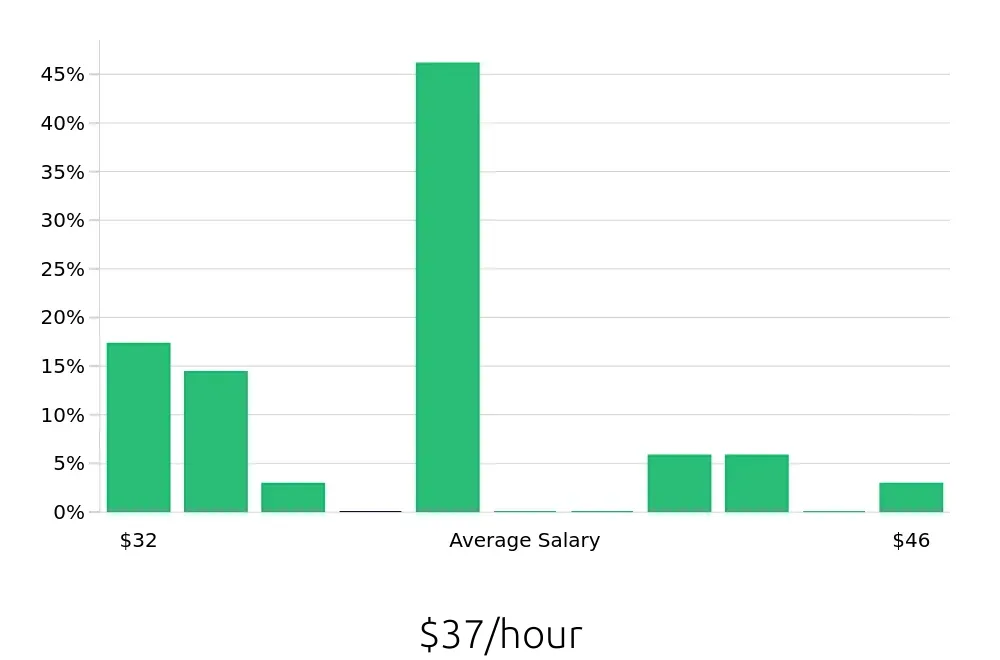 Graph depicting the hourly salary distribution for Dental Hygienist jobs in Amherst, NY, showing an average salary of $37 with varying distribution percentages across salary ranges.