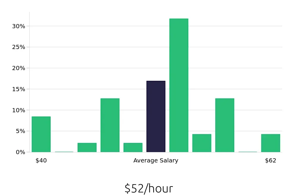 Graph depicting the hourly salary distribution for Dental Hygienist jobs in Annapolis, MD, showing an average salary of $52 with varying distribution percentages across salary ranges.