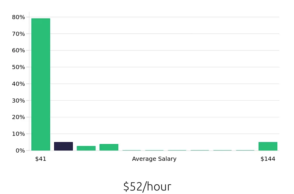 Graph depicting the hourly salary distribution for Dental Hygienist jobs in Apple Valley, MN, showing an average salary of $52 with varying distribution percentages across salary ranges.