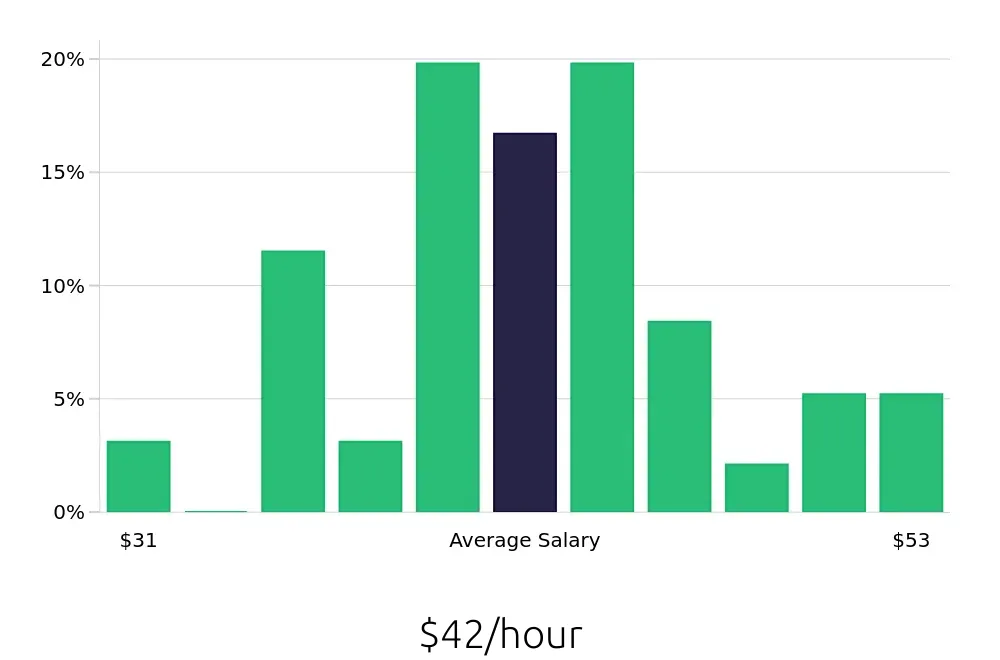 Graph depicting the hourly salary distribution for Dental Hygienist jobs in Appleton, WI, showing an average salary of $42 with varying distribution percentages across salary ranges.
