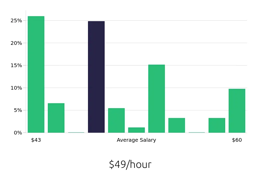 Graph depicting the hourly salary distribution for Dental Hygienist jobs in Bensalem, PA, showing an average salary of $49 with varying distribution percentages across salary ranges.