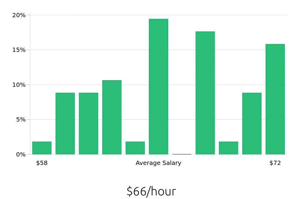Graph depicting the hourly salary distribution for Dental Hygienist jobs in Berkeley, CA, showing an average salary of $66 with varying distribution percentages across salary ranges.