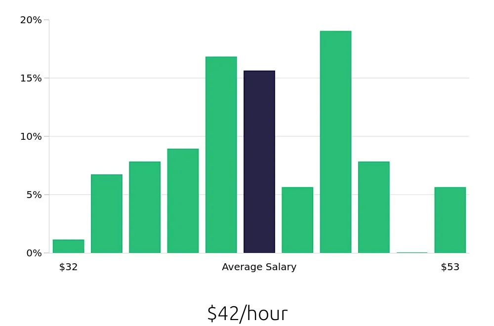 Graph depicting the hourly salary distribution for Dental Hygienist jobs in Bloomington, IN, showing an average salary of $42 with varying distribution percentages across salary ranges.