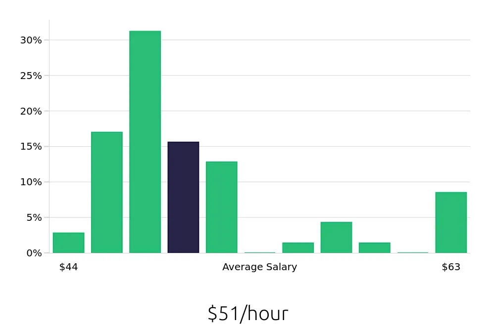 Graph depicting the hourly salary distribution for Dental Hygienist jobs in Bloomington, MN, showing an average salary of $51 with varying distribution percentages across salary ranges.