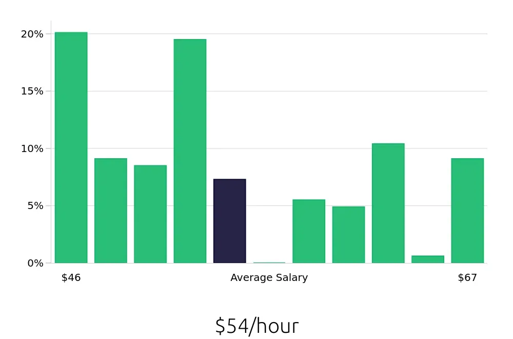 Graph depicting the hourly salary distribution for Dental Hygienist jobs in Boulder, CO, showing an average salary of $54 with varying distribution percentages across salary ranges.