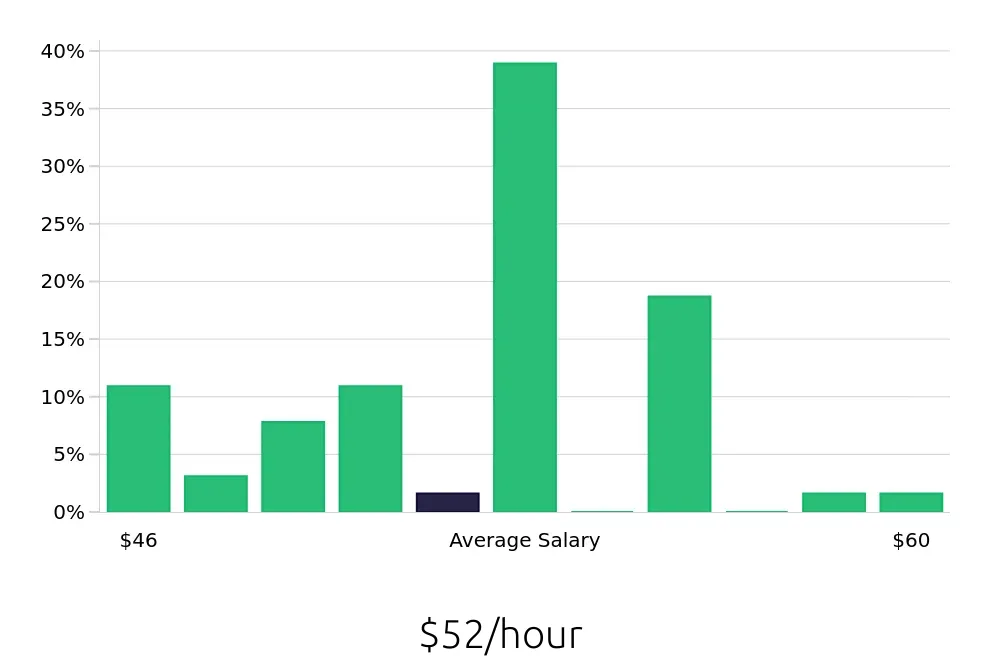Graph depicting the hourly salary distribution for Dental Hygienist jobs in Braintree, MA, showing an average salary of $52 with varying distribution percentages across salary ranges.